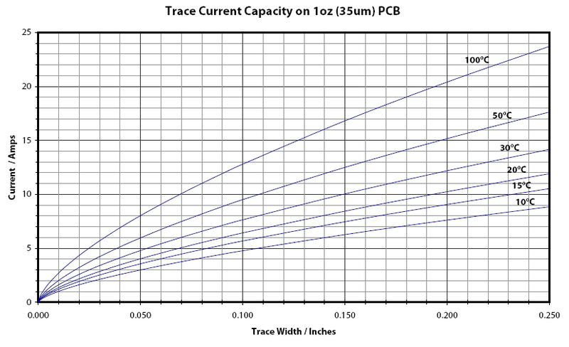 Hiring Misfortune Brilliant PCB Trace Width Calculator | Trace Width Vs. Current Table