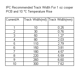 IPC Recommended Track Width