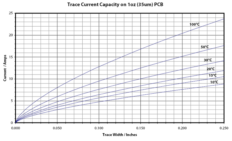 Trace Current Capacity on 1oz (35um) PCB