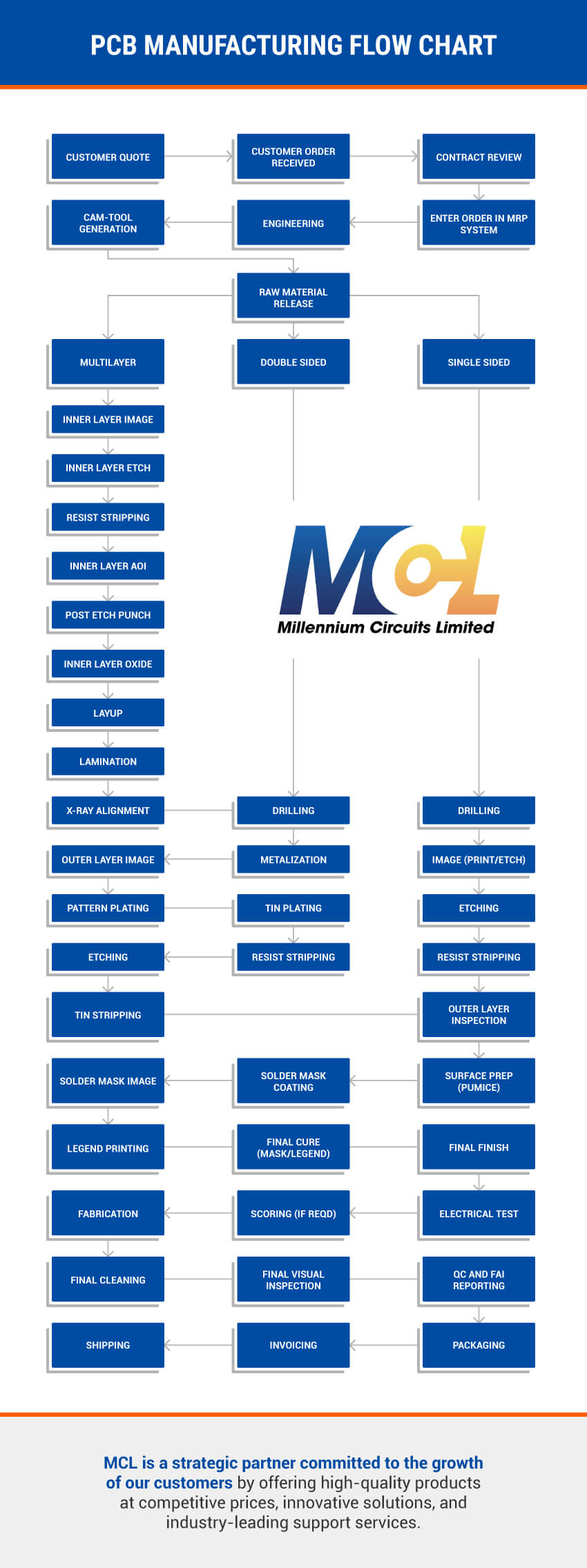 pcb manufacturing process flow chart 