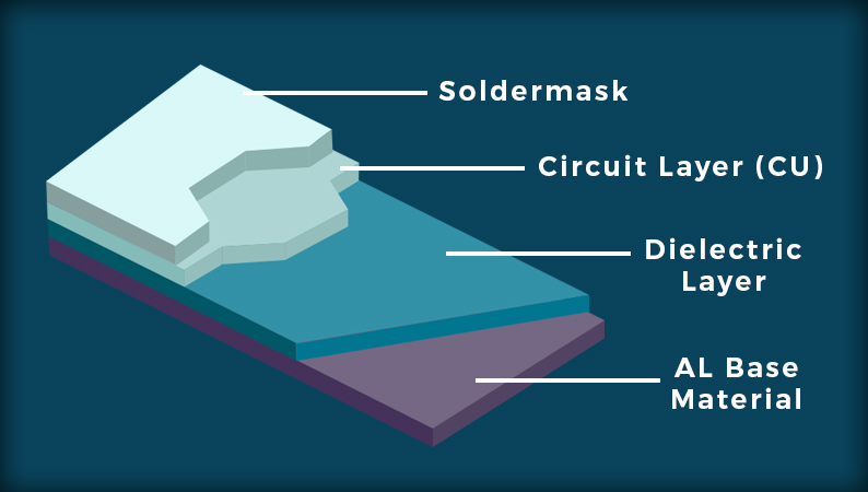 Layers of alumnium PCB