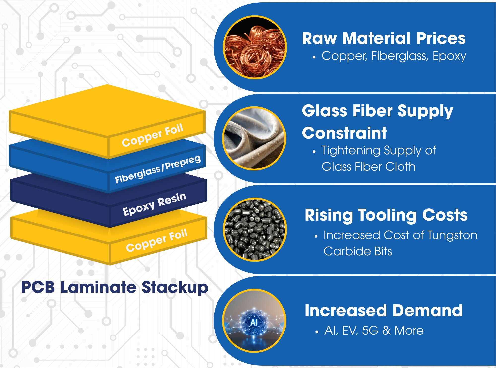 PCB Material Costs Continue to Climb Across the Supply Chain